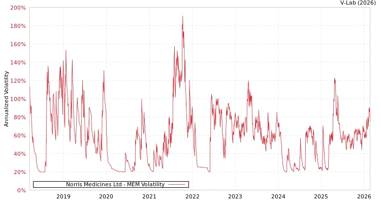 graph of Norris Medicines Ltd MEM