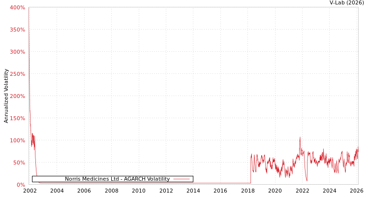 graph of Norris Medicines Ltd AGARCH