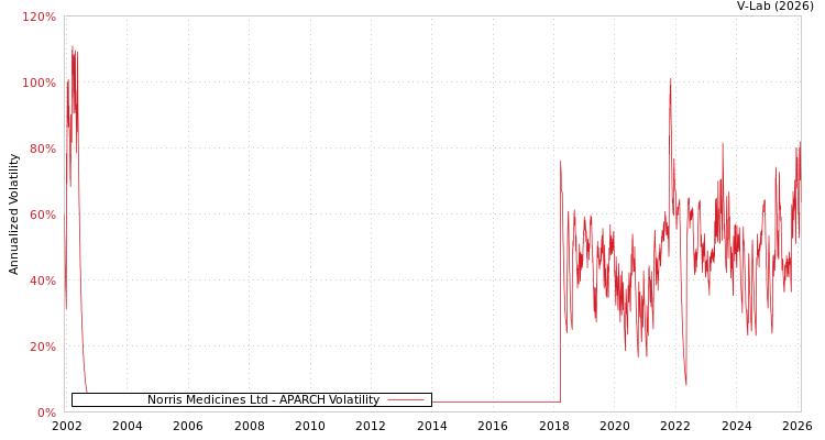 graph of Norris Medicines Ltd APARCH