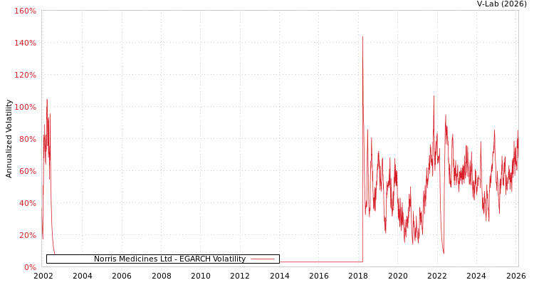 graph of Norris Medicines Ltd EGARCH