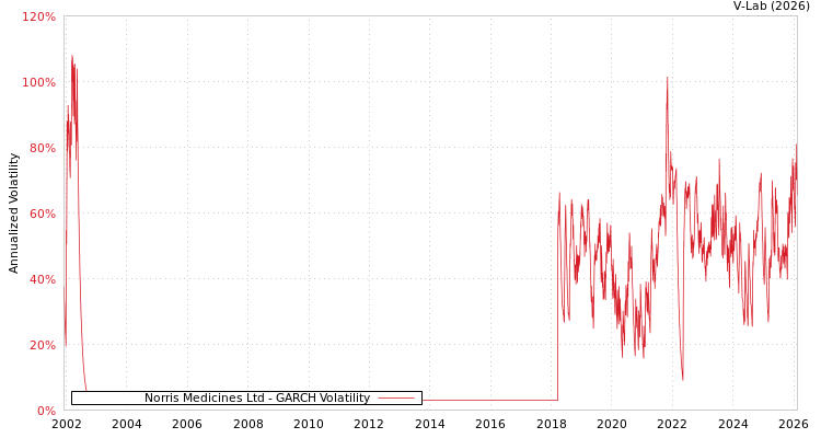 graph of Norris Medicines Ltd GARCH