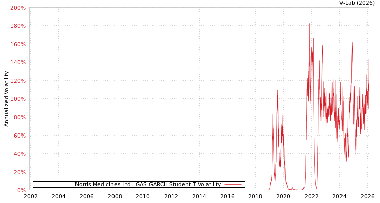 graph of Norris Medicines Ltd GAS-GARCH-T