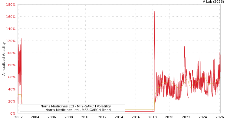 graph of Norris Medicines Ltd MF2-GARCH