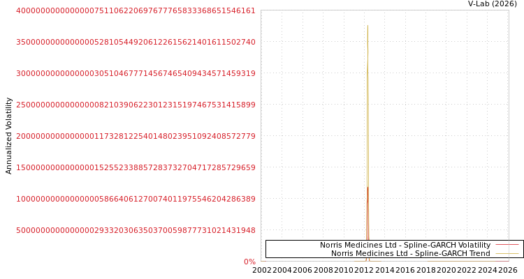 graph of Norris Medicines Ltd SGARCH