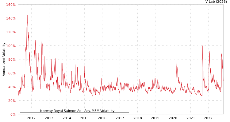 graph of Norway Royal Salmon As AMEM