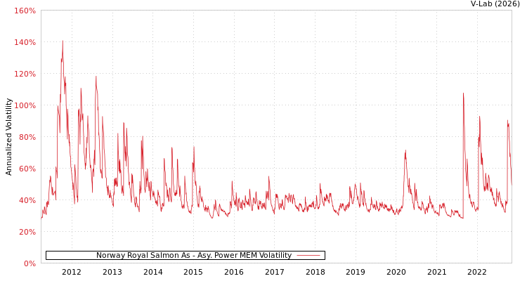 graph of Norway Royal Salmon As APMEM