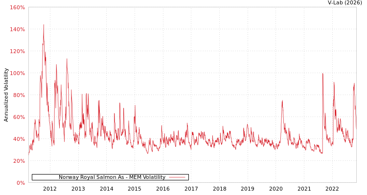 graph of Norway Royal Salmon As MEM