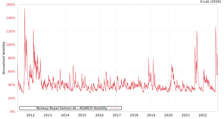 graph of Norway Royal Salmon As AGARCH