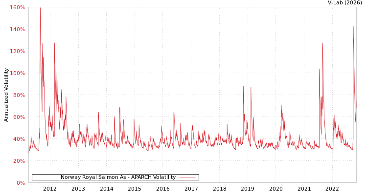 graph of Norway Royal Salmon As APARCH