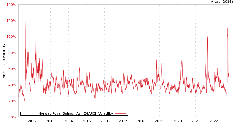 graph of Norway Royal Salmon As EGARCH