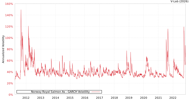 graph of Norway Royal Salmon As GARCH