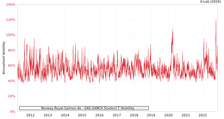 graph of Norway Royal Salmon As GAS-GARCH-T