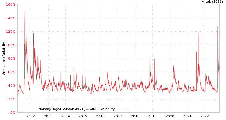 graph of Norway Royal Salmon As GJR-GARCH