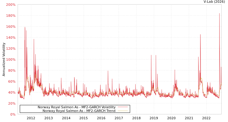 graph of Norway Royal Salmon As MF2-GARCH