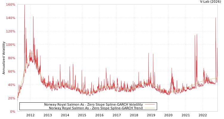 graph of Norway Royal Salmon As S0GARCH