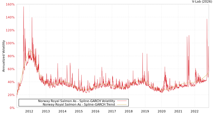 graph of Norway Royal Salmon As SGARCH