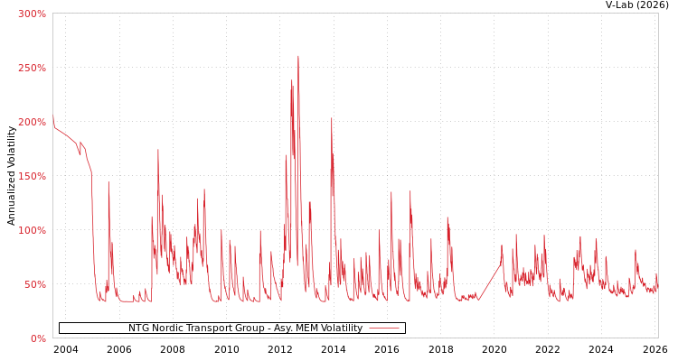 graph of NTG Nordic Transport Group AMEM