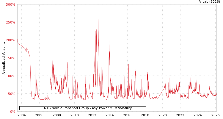 graph of NTG Nordic Transport Group APMEM