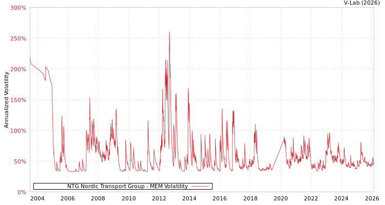 graph of NTG Nordic Transport Group MEM