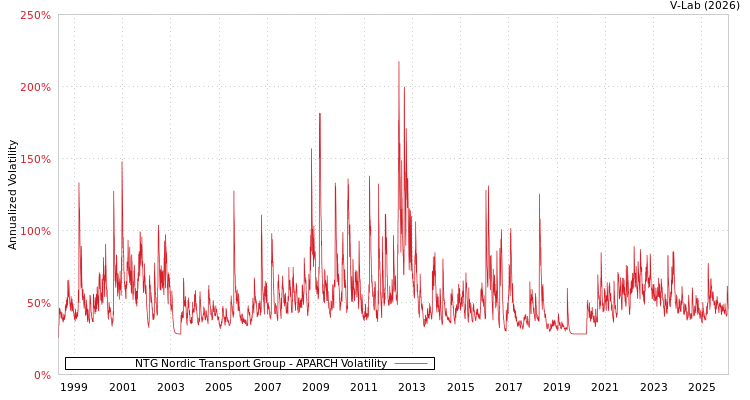 graph of NTG Nordic Transport Group APARCH