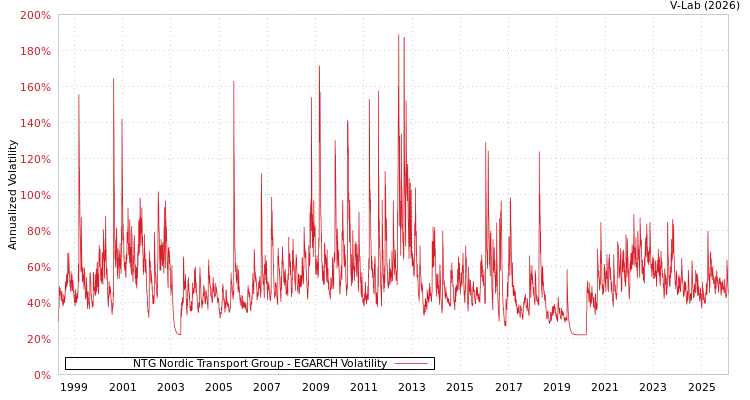 graph of NTG Nordic Transport Group EGARCH