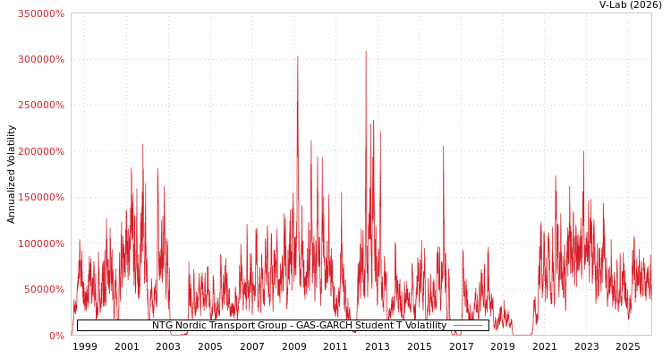 graph of NTG Nordic Transport Group GAS-GARCH-T