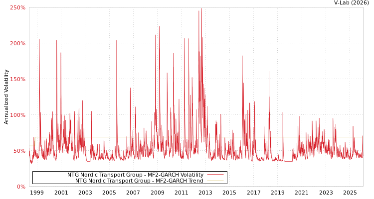 graph of NTG Nordic Transport Group MF2-GARCH