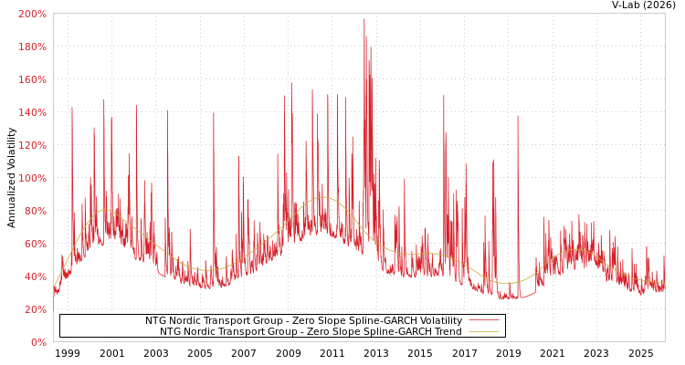 graph of NTG Nordic Transport Group S0GARCH