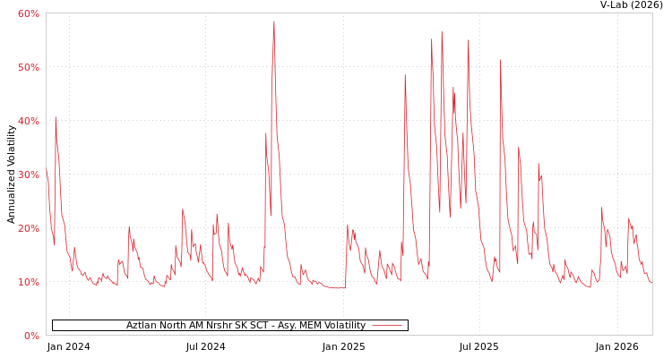 graph of Aztlan North AM Nrshr SK SCT AMEM