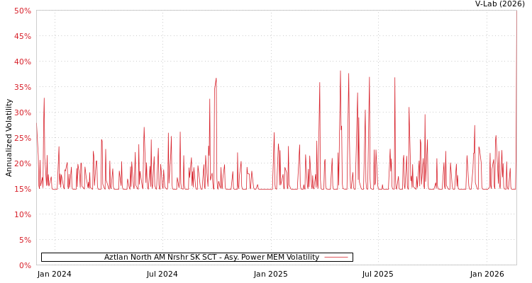 graph of Aztlan North AM Nrshr SK SCT APMEM