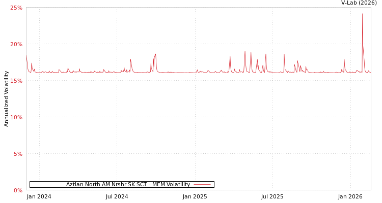 graph of Aztlan North AM Nrshr SK SCT MEM