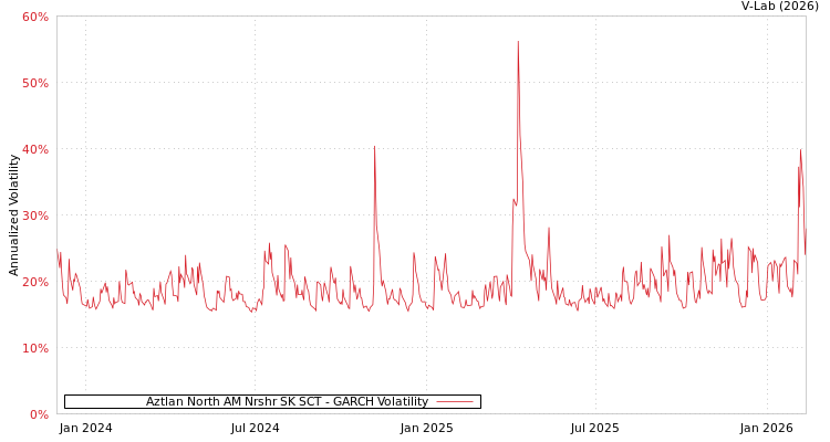 graph of Aztlan North AM Nrshr SK SCT GARCH
