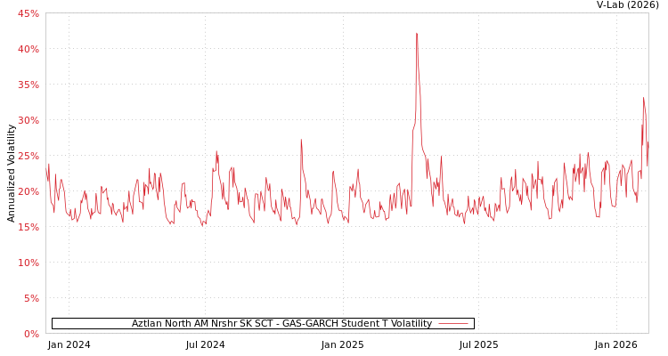 graph of Aztlan North AM Nrshr SK SCT GAS-GARCH-T
