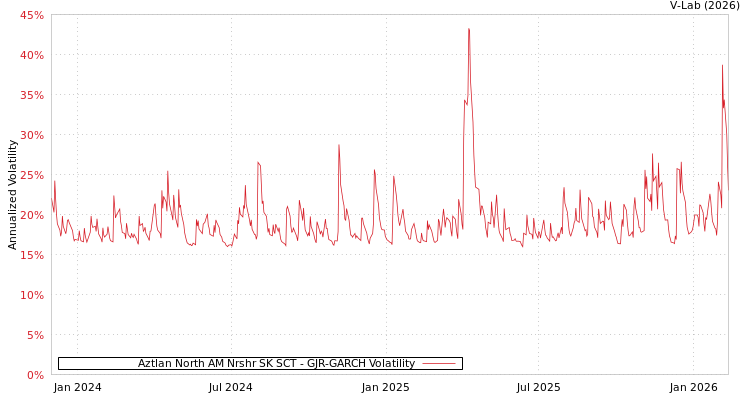 graph of Aztlan North AM Nrshr SK SCT GJR-GARCH