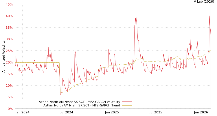 graph of Aztlan North AM Nrshr SK SCT MF2-GARCH