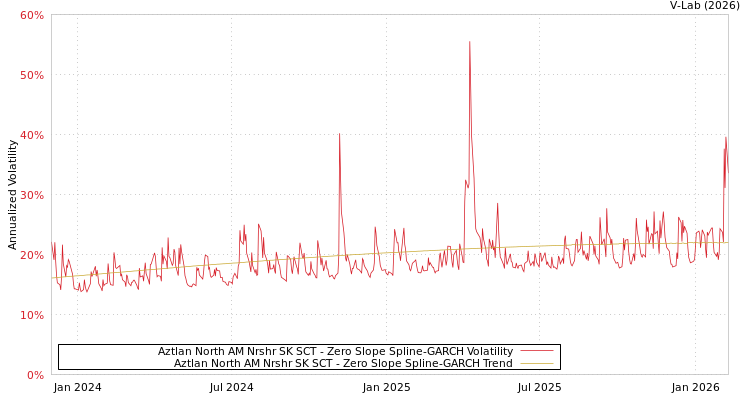 graph of Aztlan North AM Nrshr SK SCT S0GARCH