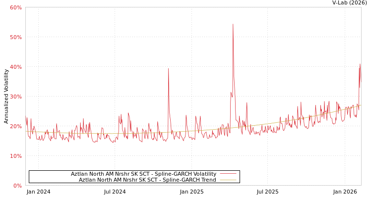 graph of Aztlan North AM Nrshr SK SCT SGARCH