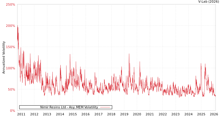 graph of Nimir Resins Ltd AMEM