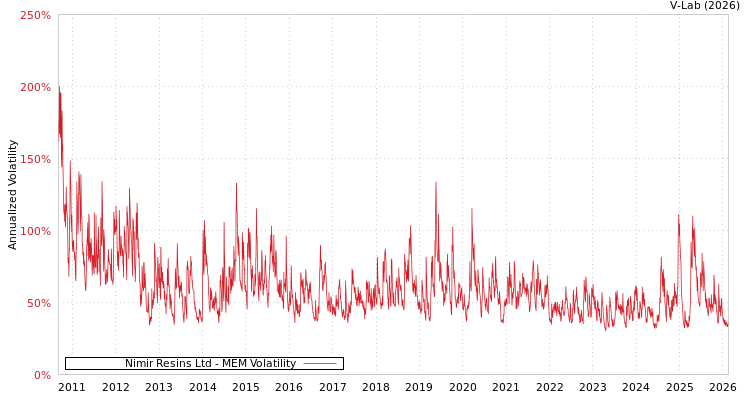 graph of Nimir Resins Ltd MEM
