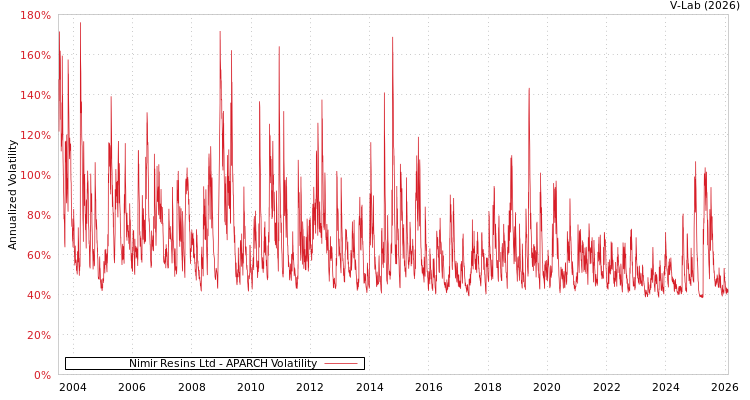 graph of Nimir Resins Ltd APARCH