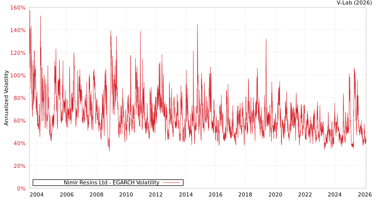 graph of Nimir Resins Ltd EGARCH