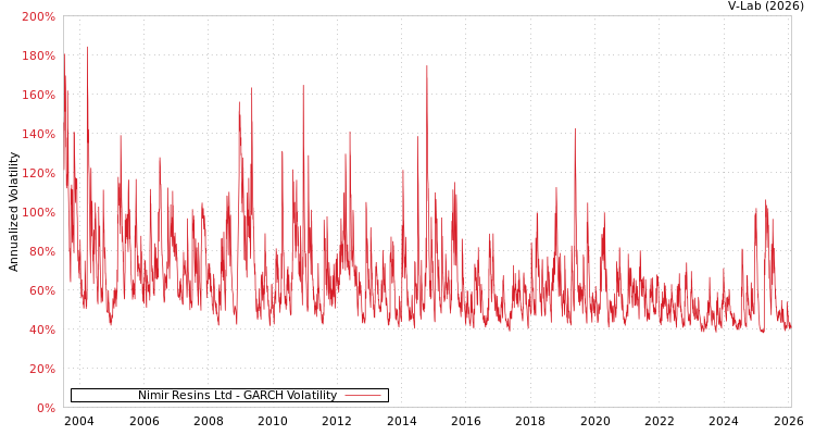 graph of Nimir Resins Ltd GARCH