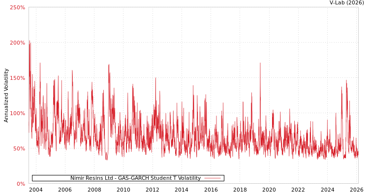 graph of Nimir Resins Ltd GAS-GARCH-T