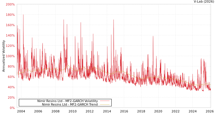 graph of Nimir Resins Ltd MF2-GARCH