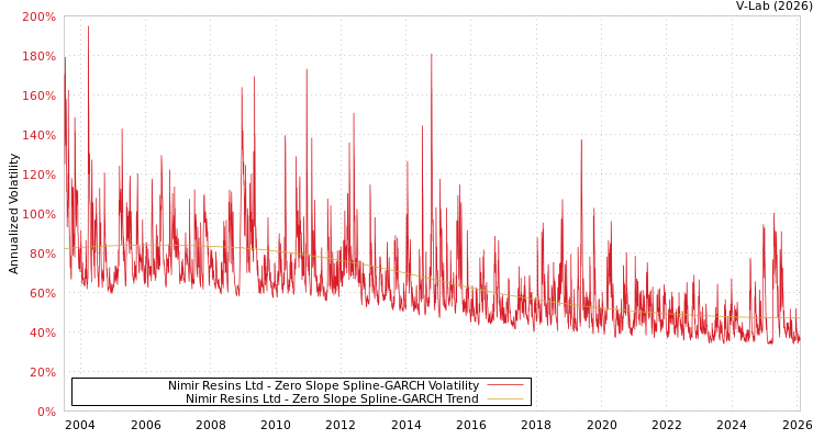 graph of Nimir Resins Ltd S0GARCH
