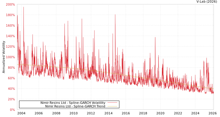 graph of Nimir Resins Ltd SGARCH