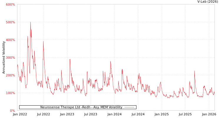 graph of Neurosense Therape Ltd -Redh AMEM