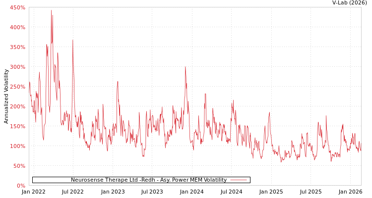 graph of Neurosense Therape Ltd -Redh APMEM
