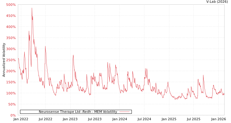 graph of Neurosense Therape Ltd -Redh MEM