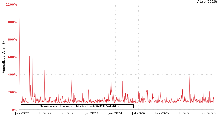graph of Neurosense Therape Ltd -Redh AGARCH